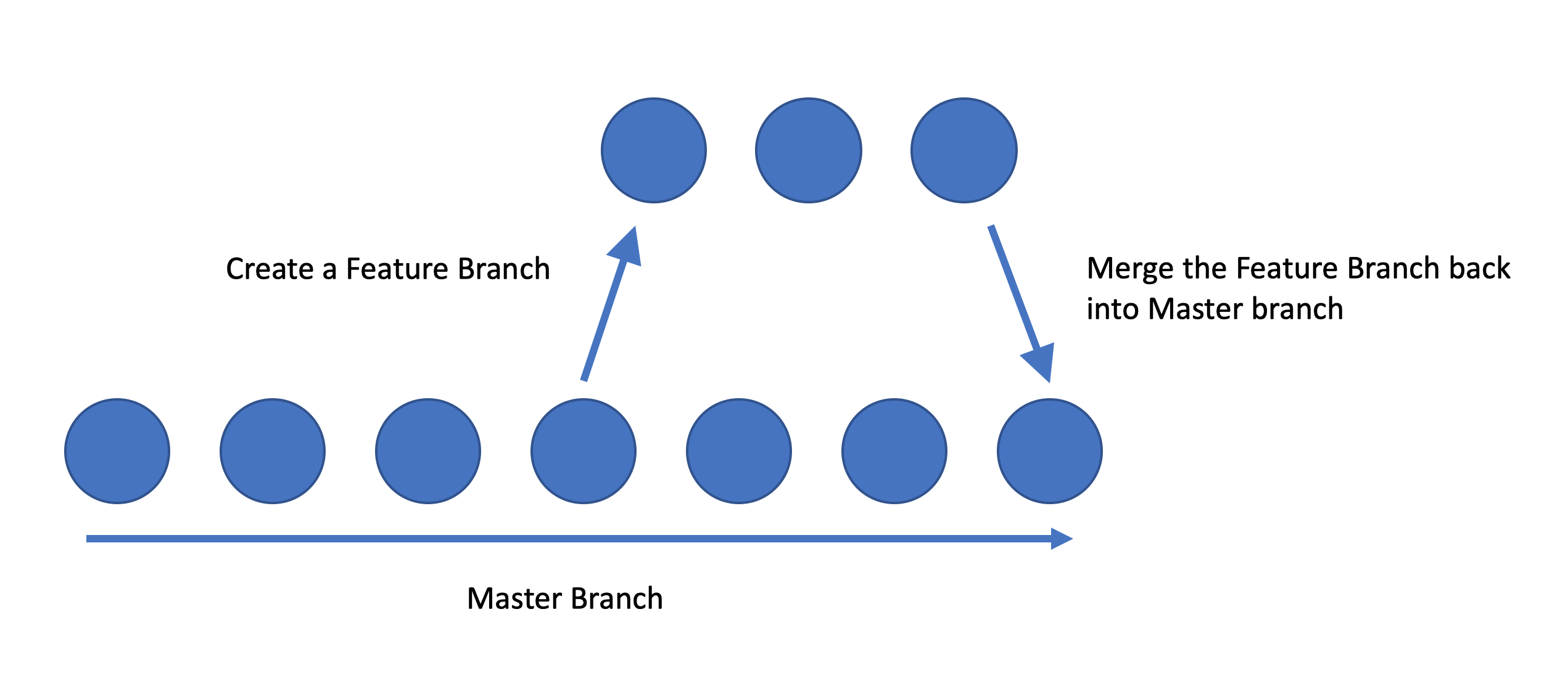 Each circle here represents a commit. At a particular commit, you can split off and create a new branch of work while other people work on the master branch. Then, later, you can merge your work back into the master branch.